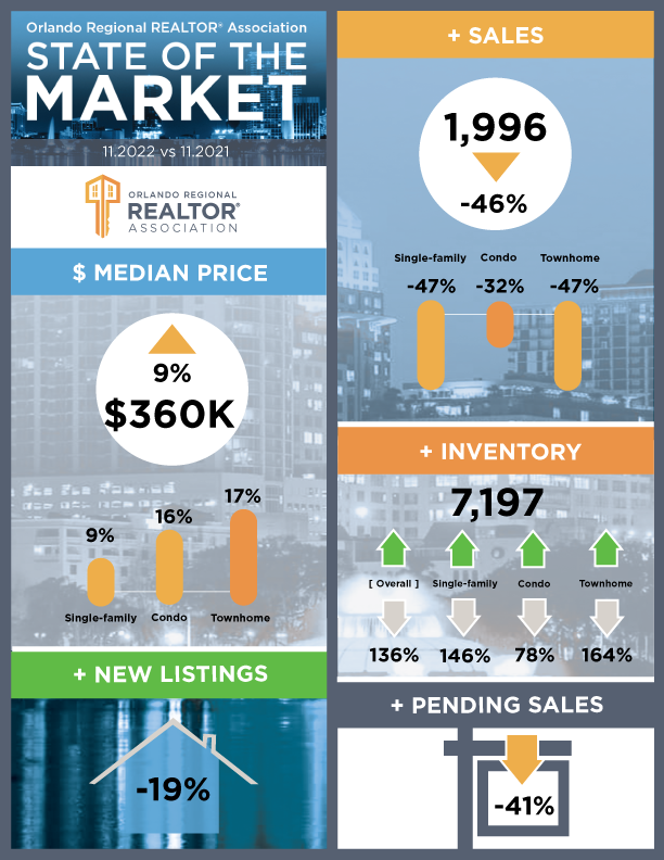 Central Florida State of the Market Report November 2022